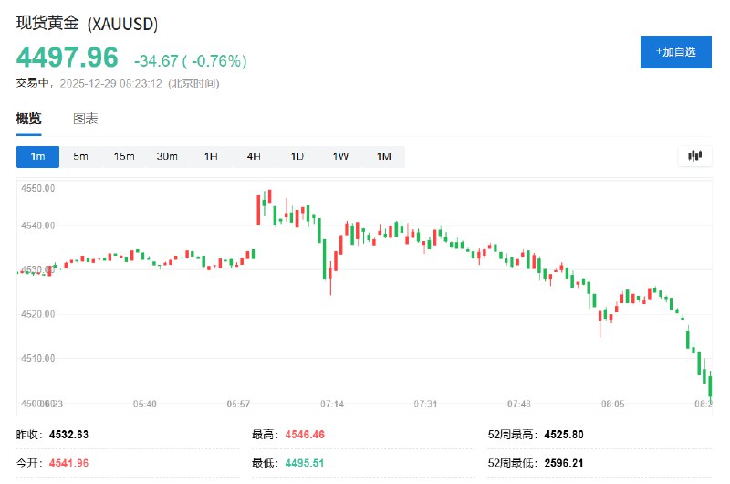 现货 #黄金 短线走低，跌破4500美元关口，较日高回落约50美元