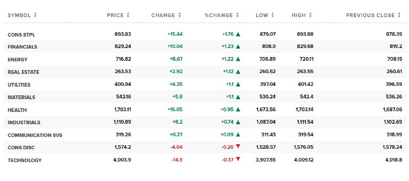 【 #标普 涨0.5%， #英伟达 跌2%拖累科技板块，沃尔玛涨约3%带动 #道指 涨1%】标普500日内 #涨幅 达0.5%，报5609点；日用消费品、金融、能源、房地产、公用事业、原材料板块涨1.76%-1.1%，科技板块仍跌0.37%