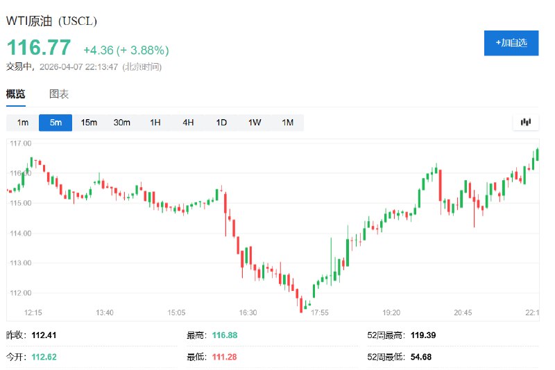 【 #美国  #原油 价格延续涨势，WTI突破每桶116美元】WTI原油 #期货 涨至116.88美元，日内当前 #涨幅 大约3.9%