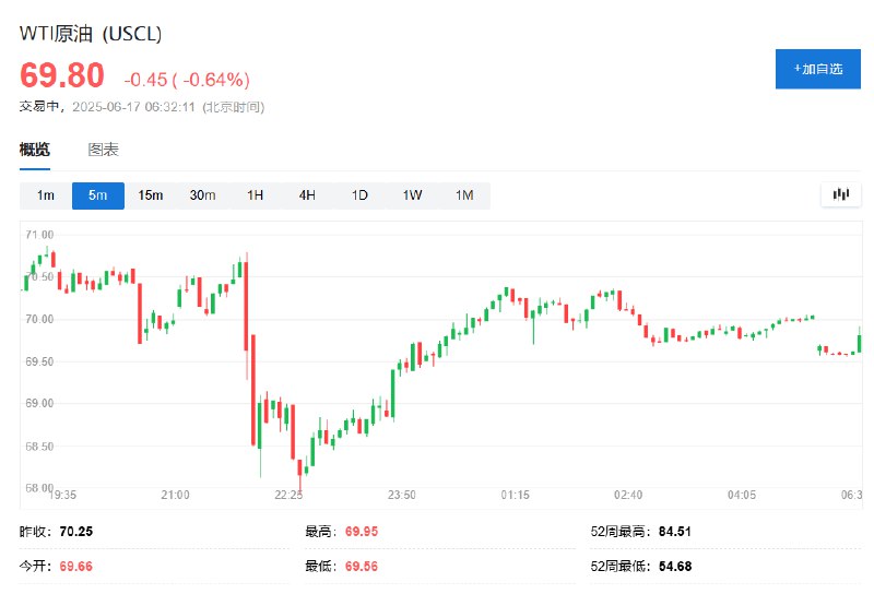 WTI #原油  #期货 跌0.6%，报69.80美元