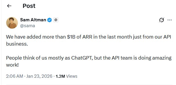 【Open #AI 的API业务上个月增长了10亿美元年度经常性收入】截至2025年底， #OpenAI 的年营收已超过200亿美元——相比2024年的60亿美元和2023年的20亿美元有了显著增长