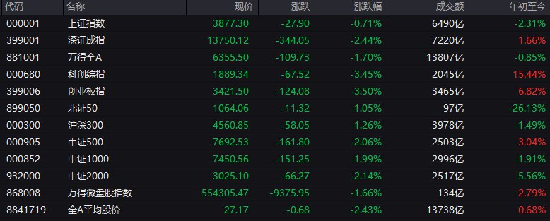 # #上证 指数 早盘收报3877.30点，跌0.71%