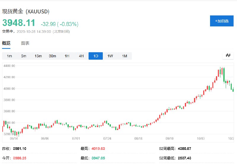 【现货金银下跌，现货 #黄金 失守3950美元关口】现货黄金跌破3950美元/盎司关口，日内跌0.8%