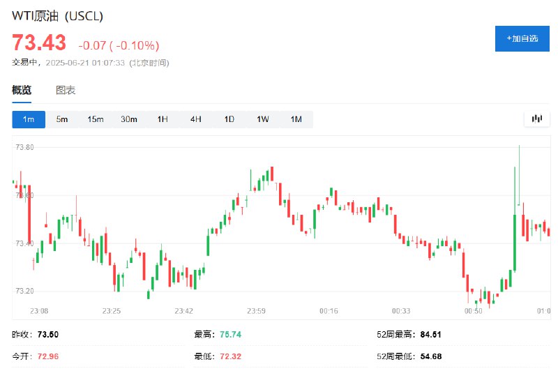 【 #美国  #原油 短线反弹， #伊朗 政府称：不会停止用于和平目的的铀浓缩活动，但可能会做出让步】WTI原油 #期货 短线走高，一度突破73.50美元/桶