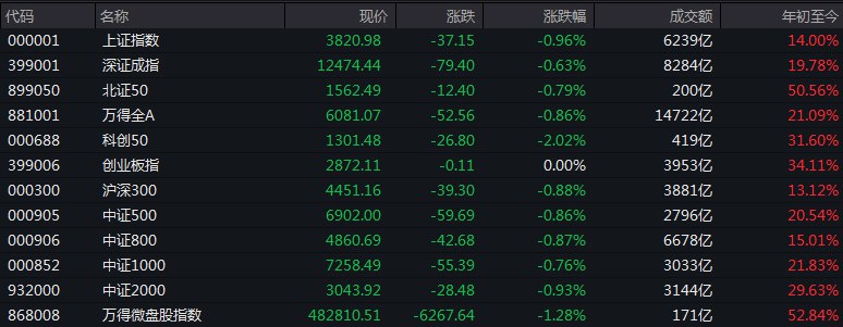 #上证 指数早盘收报3820.98点，跌0.96%