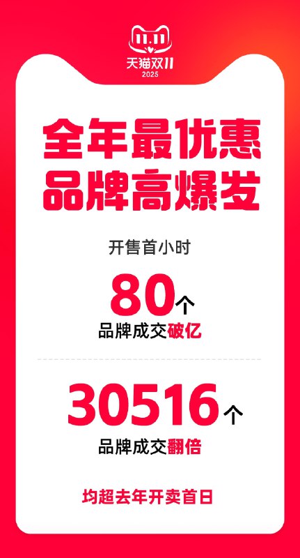【天猫双11开卖首小时80个品牌成交破亿，iPhone系列成交额超去年全天】10月20日晚8点，2025天猫双11正式开卖，品牌爆发速度更快，增长更猛