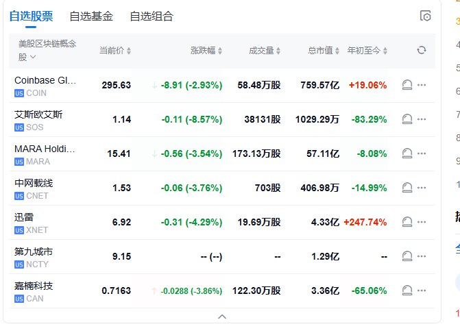【 #美股 盘初：纳指跌1.7%，半导体股 #跌幅 居前，台积电跌约2%】 #道指 跌0.9%， #标普 500指数跌1.25%