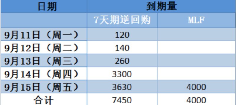 【本周有7450亿元逆回购和4000亿元MLF到期】其中，周一到周一逆回购到期规模分别为120亿、140亿、260亿、3300亿和3630亿元，均为7天期；周五还有4000亿元1年期MLF到期