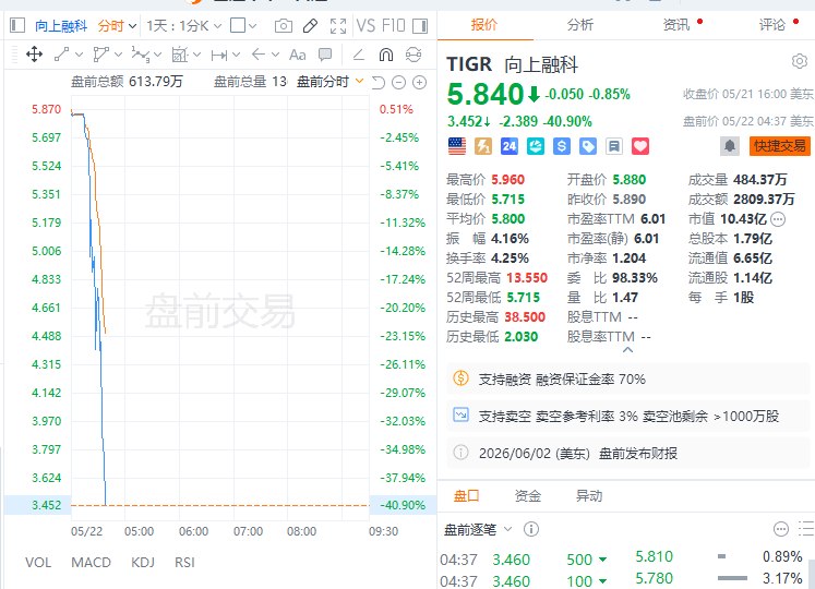 #美股 盘前，老虎证券 #跌幅 扩大至逾40%，富途控股跌超30%