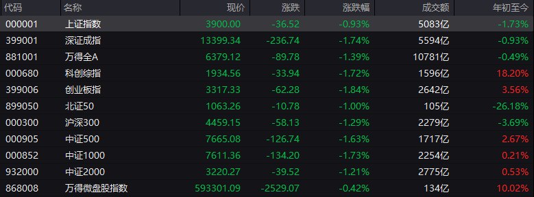 # #上证 指数 早盘收报3900.00点，跌0.93%