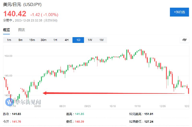 美元/日元日内 #跌幅 达1.0%，报140.4128，创7月28日以来盘中新低