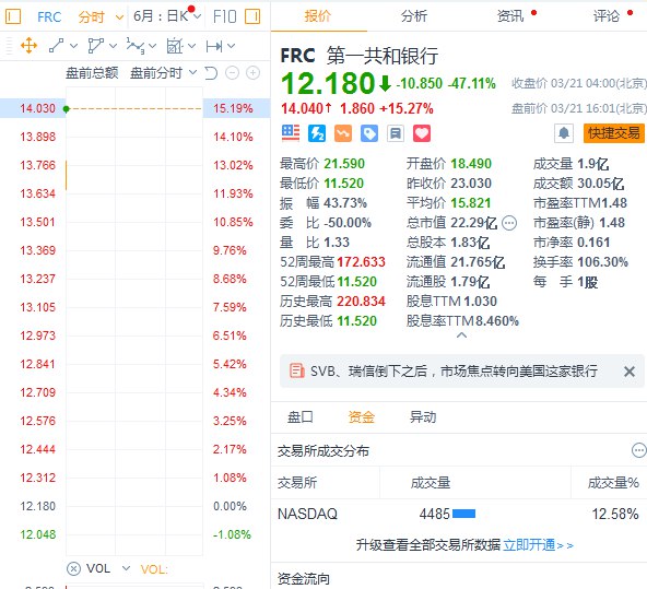 第一共和银行美股盘前反弹涨超15%，昨日该银行暴跌近50%，报道称摩根大通牵头讨论将存款转为资本注入等选项