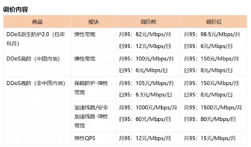 【 #阿里 云：7月15日起对DDoS防护产品调价】阿里云 #公告 ，为统一产品定价规范，决定于2026年7月15日起对DDoS原生防护2.0（包年包月）、DDoS高防（ #中国 内地）以及DDoS高防（非中国内地）商品的弹性95功能进行价格调整