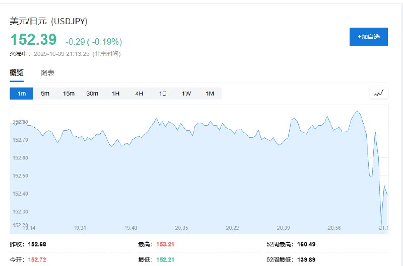 【美元兑日元5分钟内下跌约50点，高市早苗称无意触发日元过度疲软】美元兑日元5分钟内下跌约50点，现报152.39，高市早苗称无意触发日元过度疲软