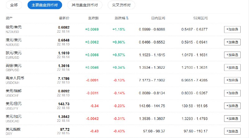 商品货币澳元兑美元日内 #涨幅 达1.0%，报0.6551