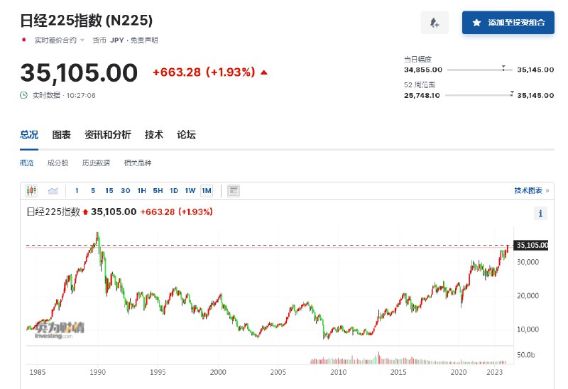 【日经225指数站上35000点，日内涨逾2%】日经225指数涨逾2%，报35119点，续创34年来新高
