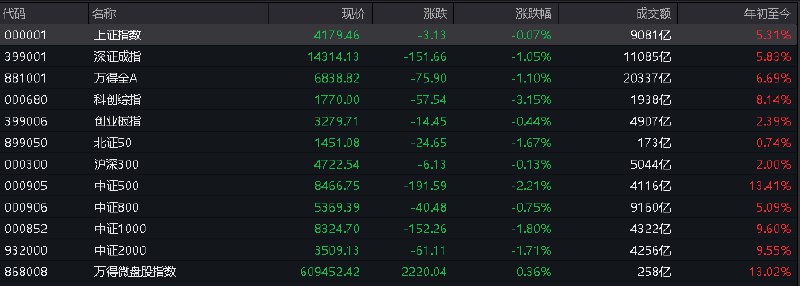 #上证 指数早盘收报4179.46点，跌0.07%