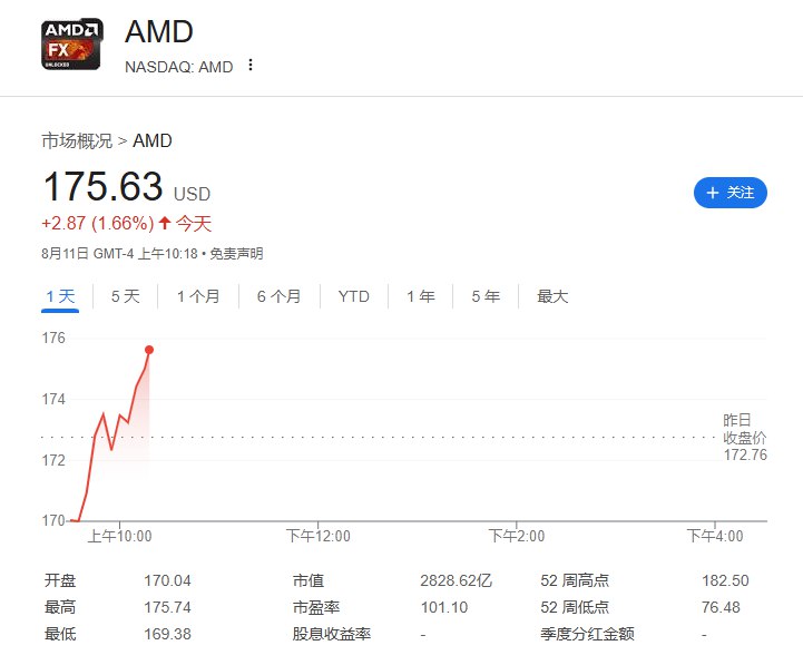 AMD涨1.66%，刷新日高至175.74美元AMD确认，经“初步”审批，已经获得 #中国 AI芯片出口许可