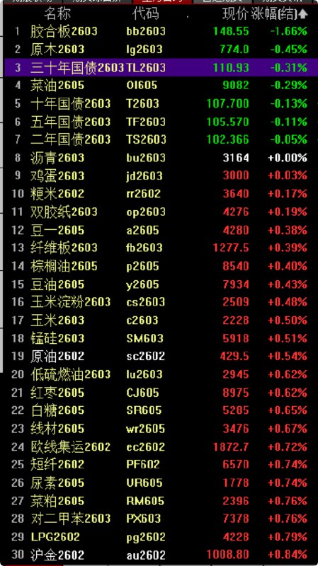 焦煤夜盘收涨5.66%，焦炭涨涨4.14%，玻璃涨4.53%，纯碱涨4.15%