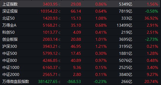 【 #A股 收盘： #沪指 涨0.86%重返3400点，大金融板块午后爆发】1，整体走势：A股市场午后集体走强，沪指重返3400点上方