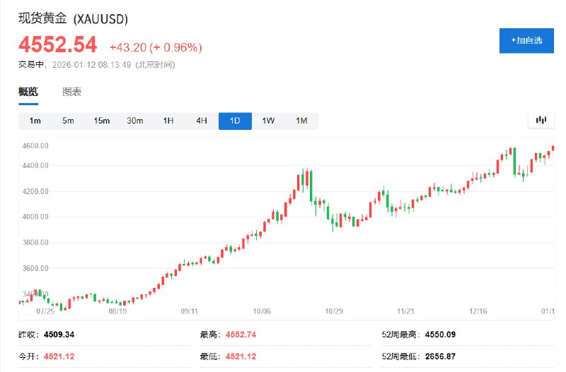 现货 #黄金 升至4550美元大关，再创历史新高；现货白银 #涨幅 扩大至2.5%