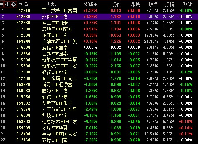 【科 #创50 指数跌超5%，两市成交缩量超5400亿】1，整体走势：市场全天缩量 #调整 ，三大指数集体下挫， #科创50 午后跌超5%