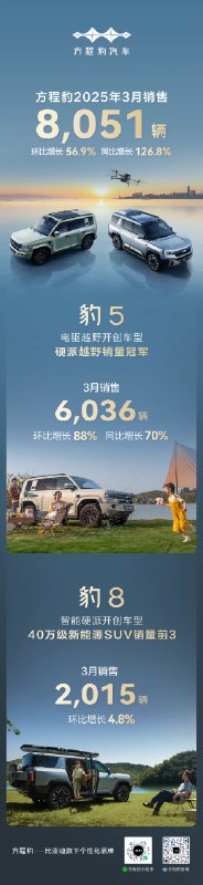 【 #比亚迪 方程豹3月销量同比增长126.8%】比亚迪汽车：方程豹汽车3月销售8051辆，环比增长56.9%，同比增长126.8% 