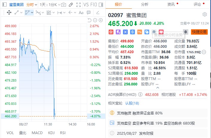 港股蜜雪集团跌超4%，公司上半年收入为148.7亿元，同比增长39.3%；净利润为27.18亿元，同比增长44.1%