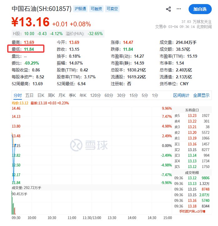 #中国 石油 #A股 盘中闪崩触及跌停，随后快速拉升转涨