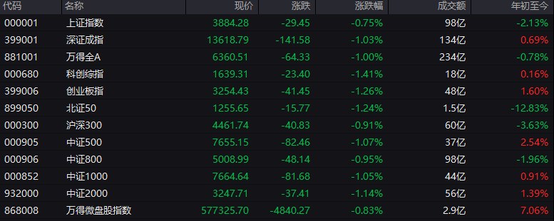 【 #A股 三大指数集体低开】 #上证 指数开盘报3884.28点，跌0.75%