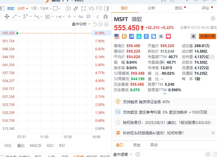 【 #美股 盘初：微软涨约8%，成为第二家“四万亿美元公司”】纳指涨1.5%， #道指 涨0.2%， #标普 500指数涨0.8%