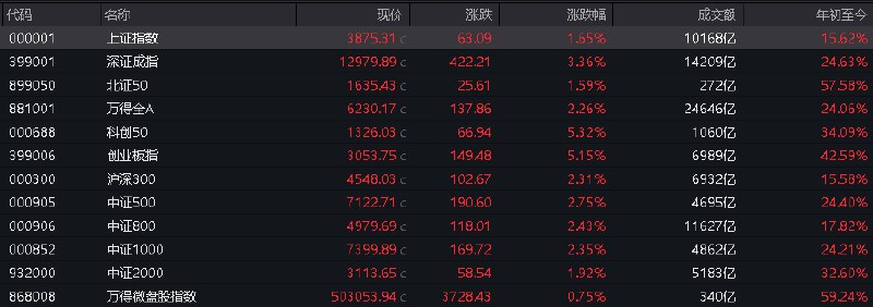 #上证 指数收报3875.31点，涨1.65%