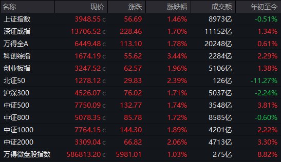 【 #A股 收盘：三大指数均涨超1.4%，医药、算力硬件股集体爆发】市场全天高开震荡，三大指数均涨超1.4%