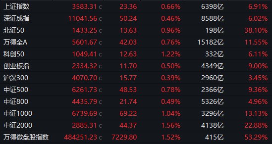 【 #A股 收盘： #沪指 低开高走涨0.66%，军工、机器人概念股集体爆发】1、整体走势：市场全天低开回升，三大指数集体上涨