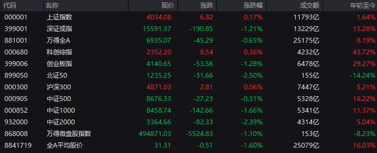 # #上证 指数 早盘收报4034.08点，涨0.17%
