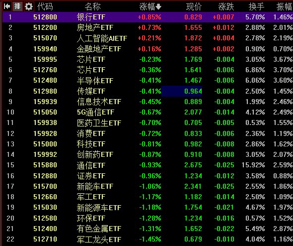 【 #创业板 指缩量跌0.79%，深地经济概念持续活跃】1，整体行情：市场全天震荡调整，创业板指领跌