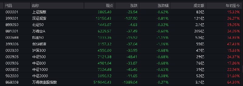 #上证 指数开盘报3865.40点，跌0.62%