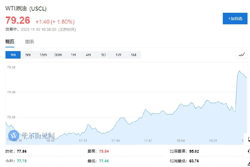【国际油价短线拉升，报道称OPEC+就进一步削减超过100万桶/日的石油产量达成初步协议】布伦特 #原油 5分钟内上涨0.7美元/桶，报84.49美元/桶；WTI原油5分钟内上涨0.62美元/桶，报79.25美元/桶
