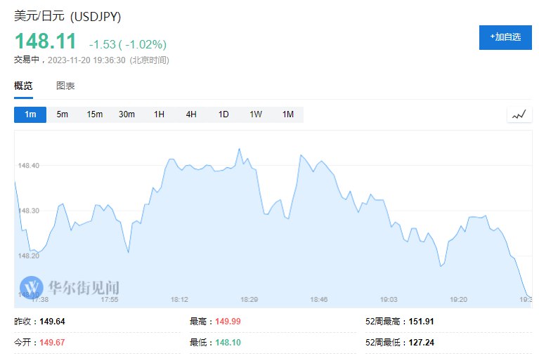 美元兑日元日内 #跌幅 达1%，现报148.13，为10月3日以来新低