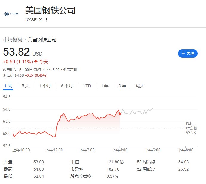 #美国 钢铁公司（X） #美股 盘后 #涨幅 从0.33%略微扩大至0.45%，俄亥俄州钢铁公司Cleveland-Cliffs Inc.（CLF）涨幅迅速扩大至3.77%
