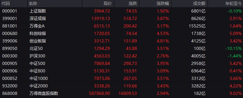 #上证 指数早盘收报3964.72点，涨1.92%
