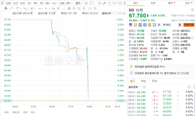 杜邦 #美股 盘前跌超8%，杜邦中国集团有限公司涉嫌违反反垄断法，市场监管总局依法决定立案调查