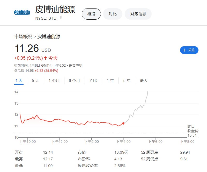 煤炭股皮博迪能源（BTU） #美股 盘后涨超26%