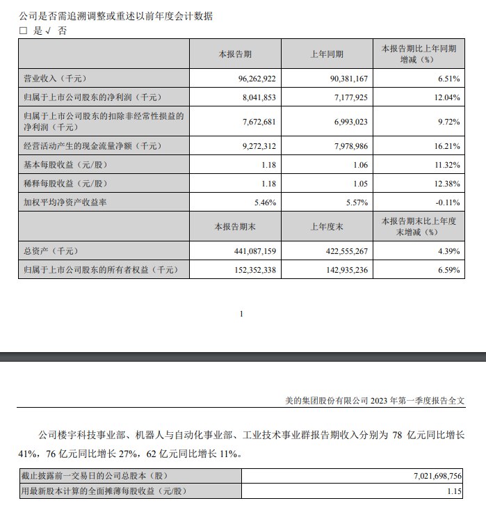 【美的集团：一季度净利润同比增长12.04%】美的集团：2023年一季度净利润80.4亿元，同比增长12.04%；2022年净利润295.5亿元，同比增长3.43%，拟10派25元