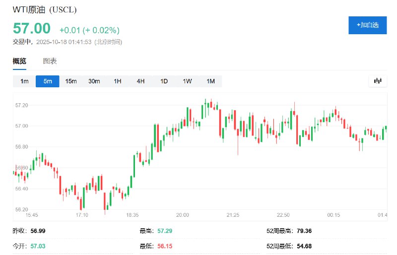 【 #特朗普 再次宣称：印度不会购买 #俄罗斯 石油】WTI #原油  #期货 自北京时间20点以来大致持平，目前报57美元