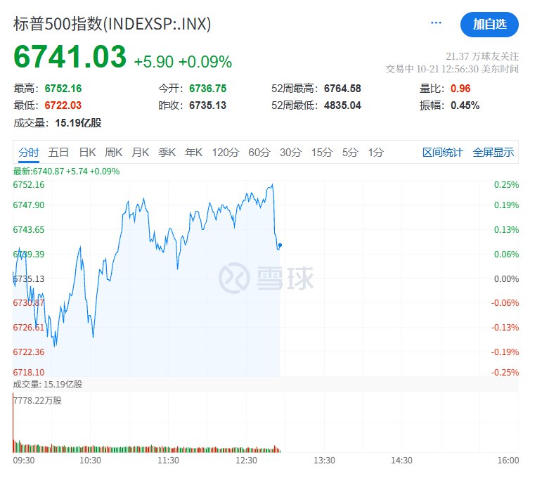 #标普 500指数短线走低，日内整体 #涨幅 收窄至不足0.1%，纳指转跌