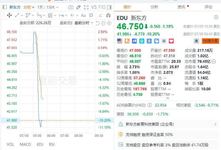 【新东方 #美股 盘前跌超11％，公司对第一财季营收预估低于市场预期】新东方美股盘前跌超11％，公司预计第一财季净营收14.6亿美元至15.1亿美元，市场预估15.8亿美元