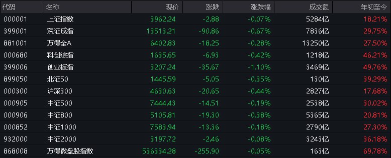 #上证 指数早盘收报3962.24点，跌0.07%