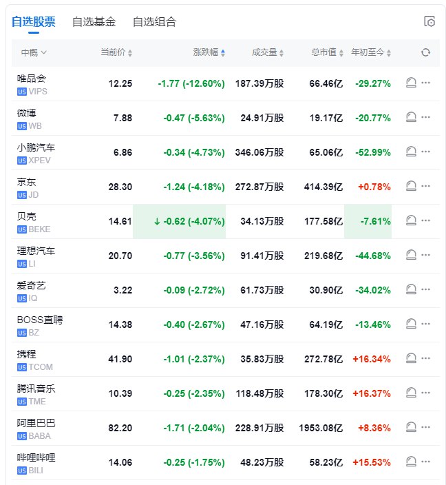 【中概指数跌逾2%，唯品会跌近17%，小鹏汽车跌近5%】纳斯达克中国金龙指数跌逾2%，法拉第未来跌近27%，唯品会跌近17%，微博跌近6%，小鹏汽车跌近5%，京东、贝壳跌超4%