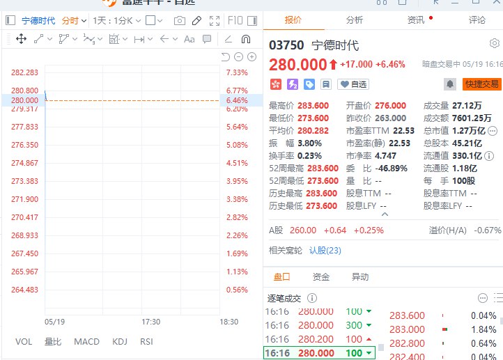 【宁德时代港股暗盘涨近7％，公司港股发售价为每股H股263港元】宁德时代港股暗盘涨近7％，此前公司确定港股发售价为每股H股263.00港元，H股将于5月20日在香港联交所上市交易